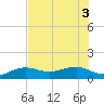 Garden Key tide chart for Tuesday, June 3, 2025