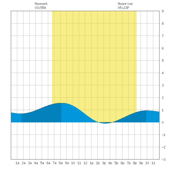 Garden Key tide chart for Saturday, June 7, 2025