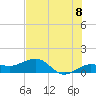 Garden Key tide chart for Sunday, June 8, 2025