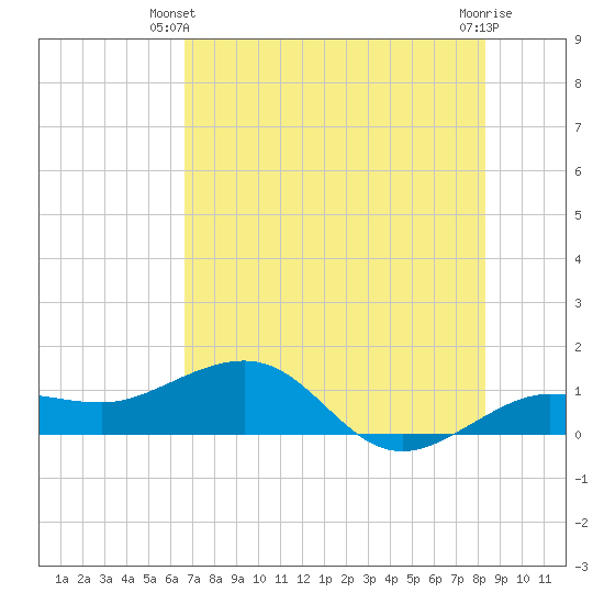 Garden Key tide chart for Monday, June 9, 2025