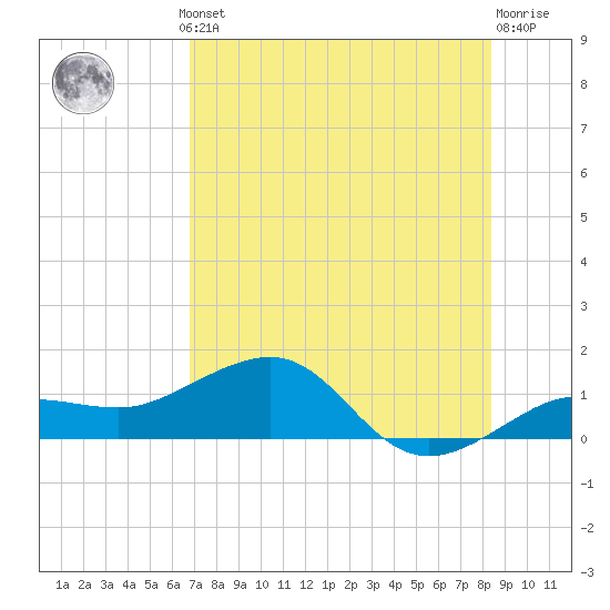 Garden Key tide chart for Thursday, July 10, 2025