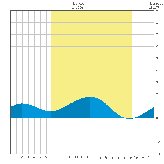 Garden Key tide chart for Monday, July 14, 2025