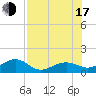 Garden Key tide chart for Thursday, July 17, 2025