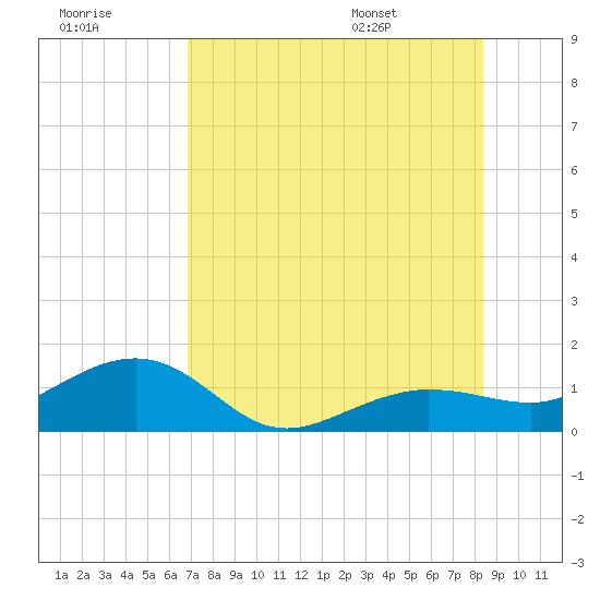 Garden Key tide chart for Friday, July 18, 2025