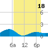 Garden Key tide chart for Friday, July 18, 2025