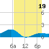 Garden Key tide chart for Saturday, July 19, 2025