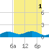 Garden Key tide chart for Tuesday, July 1, 2025