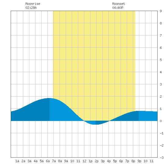 Garden Key tide chart for Sunday, July 20, 2025