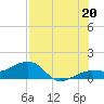 Garden Key tide chart for Sunday, July 20, 2025