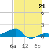 Garden Key tide chart for Monday, July 21, 2025