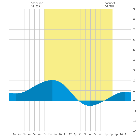 Garden Key tide chart for Tuesday, July 22, 2025