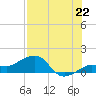 Garden Key tide chart for Tuesday, July 22, 2025