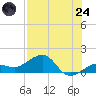 Garden Key tide chart for Thursday, July 24, 2025