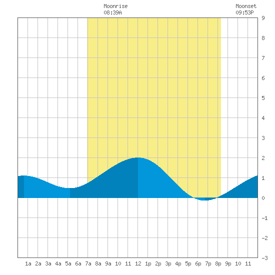 Garden Key tide chart for Saturday, July 26, 2025