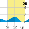 Garden Key tide chart for Saturday, July 26, 2025