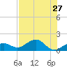 Garden Key tide chart for Sunday, July 27, 2025
