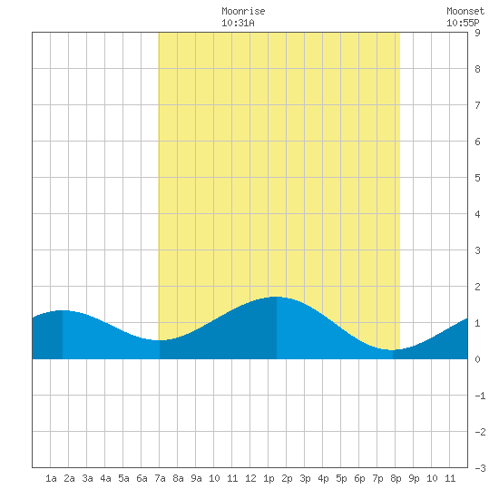 Garden Key tide chart for Monday, July 28, 2025