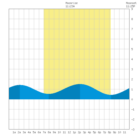 Garden Key tide chart for Tuesday, July 29, 2025