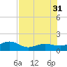 Garden Key tide chart for Thursday, July 31, 2025