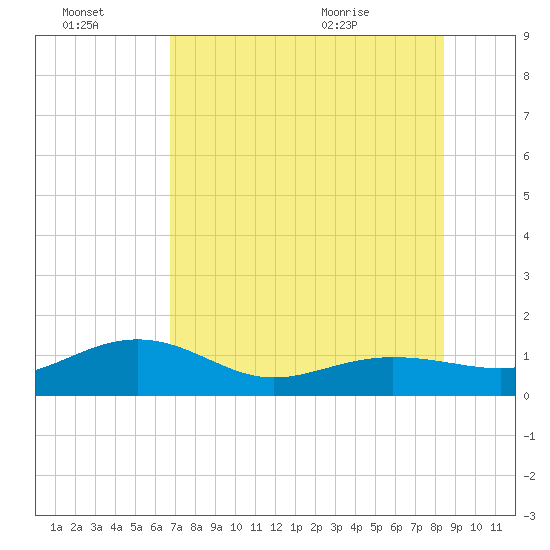 Garden Key tide chart for Thursday, July 3, 2025