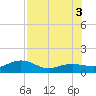 Garden Key tide chart for Thursday, July 3, 2025