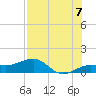 Garden Key tide chart for Monday, July 7, 2025