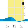 Garden Key tide chart for Tuesday, July 8, 2025