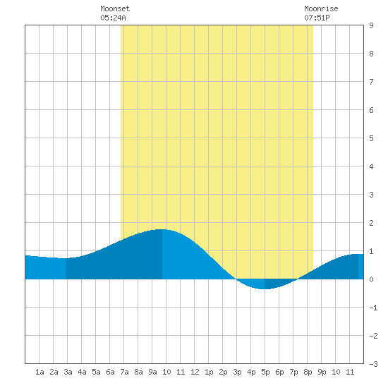 Garden Key tide chart for Wednesday, July 9, 2025