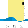 Garden Key tide chart for Wednesday, July 9, 2025