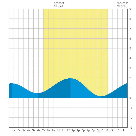 Garden Key tide chart for Monday, August 11, 2025