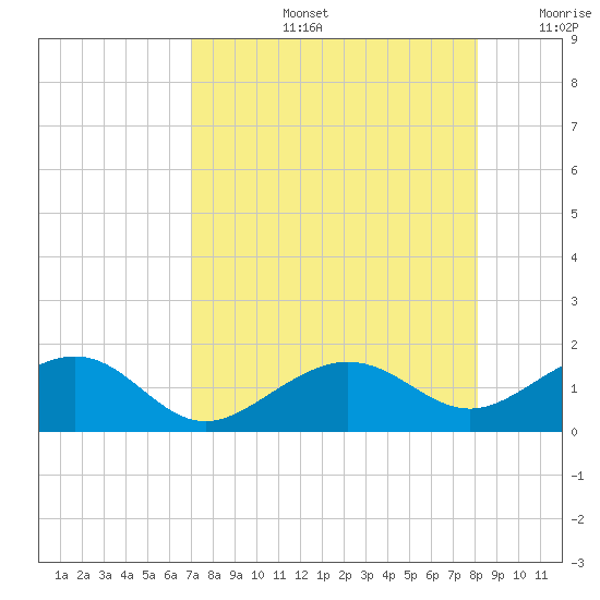Garden Key tide chart for Wednesday, August 13, 2025