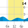 Garden Key tide chart for Thursday, August 14, 2025