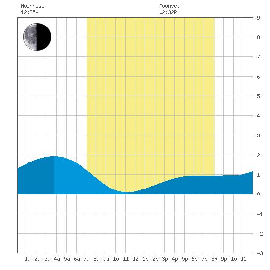 Garden Key tide chart for Saturday, August 16, 2025