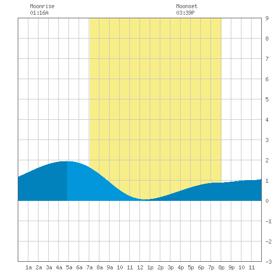 Garden Key tide chart for Sunday, August 17, 2025