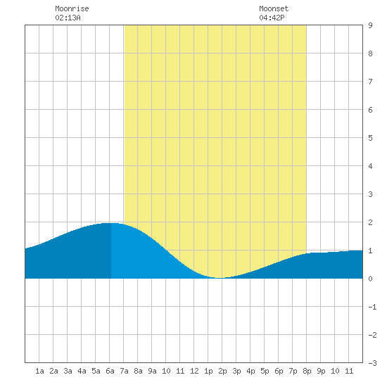 Garden Key tide chart for Monday, August 18, 2025