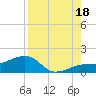 Garden Key tide chart for Monday, August 18, 2025