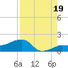 Garden Key tide chart for Tuesday, August 19, 2025