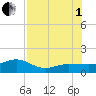 Garden Key tide chart for Friday, August 1, 2025