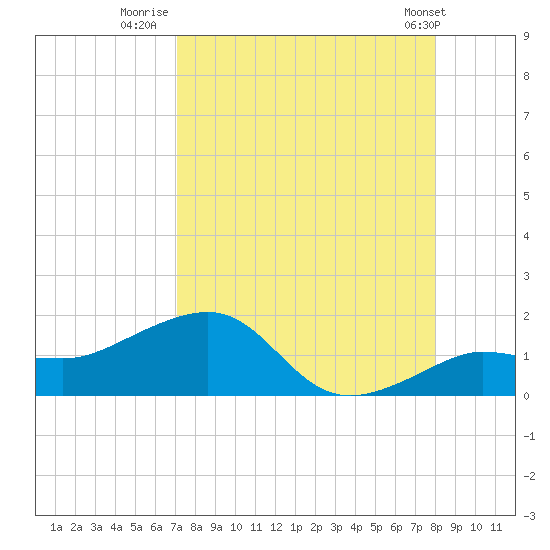 Garden Key tide chart for Wednesday, August 20, 2025