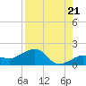 Garden Key tide chart for Thursday, August 21, 2025