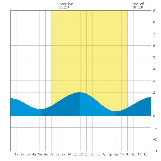 Garden Key tide chart for Sunday, August 24, 2025