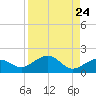 Garden Key tide chart for Sunday, August 24, 2025