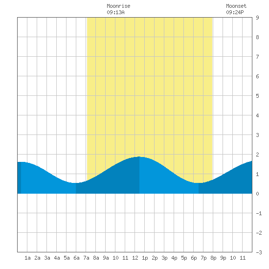 Garden Key tide chart for Monday, August 25, 2025