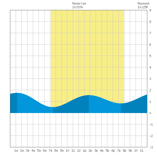 Garden Key tide chart for Wednesday, August 27, 2025