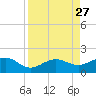 Garden Key tide chart for Wednesday, August 27, 2025