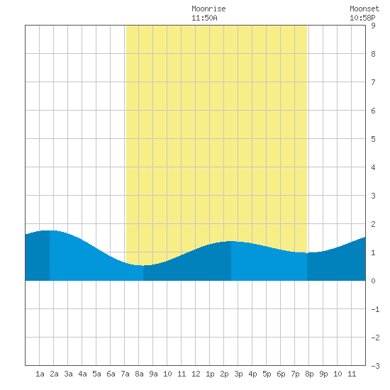 Garden Key tide chart for Thursday, August 28, 2025