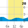 Garden Key tide chart for Thursday, August 28, 2025
