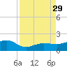 Garden Key tide chart for Friday, August 29, 2025