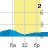 Garden Key tide chart for Saturday, August 2, 2025
