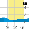 Garden Key tide chart for Saturday, August 30, 2025
